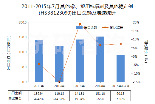 2011-2015年7月其他橡、塑用抗氧劑及其他穩(wěn)定劑(HS38123090)出口總額及增速統(tǒng)計(jì)